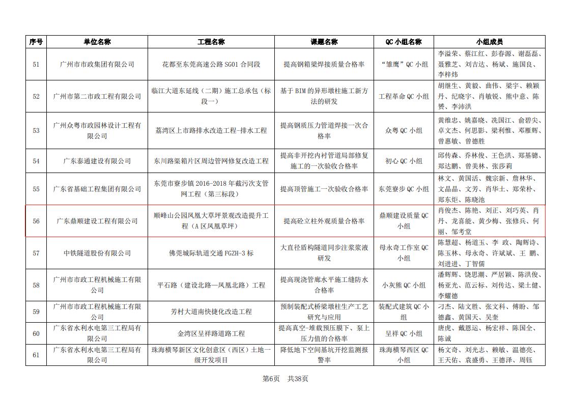 關(guān)于公布2019年度廣東省市政優(yōu)秀質(zhì)量管理小組獲